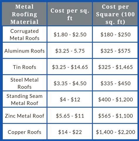 cost to put metal roof on 1917 sqft house|metal roofing cost homewyse.